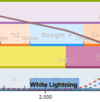 The Duration of White Lightning is long enough to overlap with the late-race when activating at the earliest possible timing.