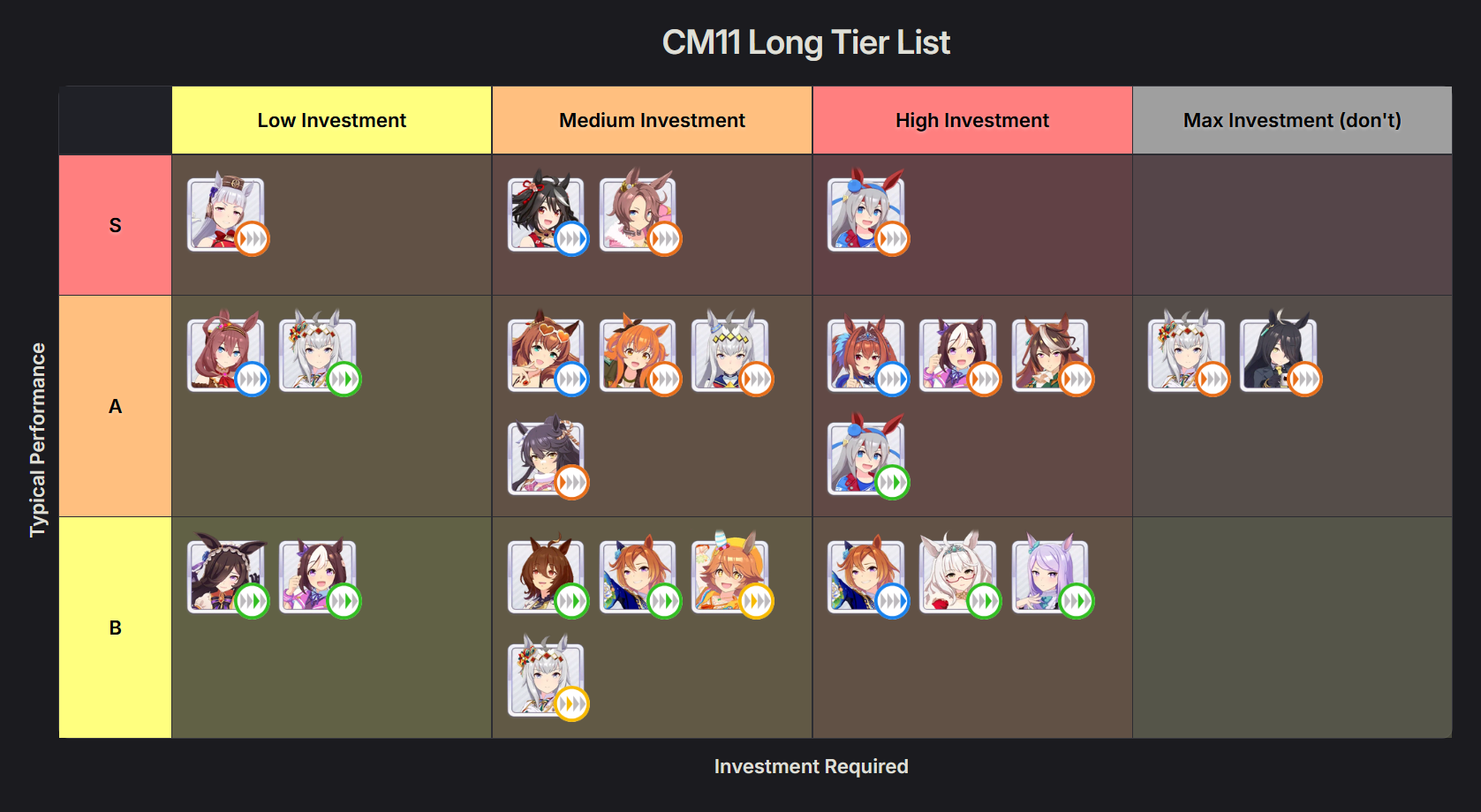 CM11 Uma Tierlist