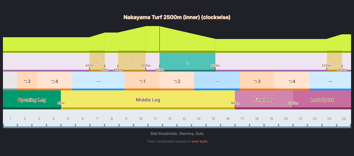 Track breakdown for Nakayama 2500m.