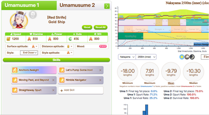 Example 1: A Gold Ship built for Nakayama 2500m, the Arima Kinen, and track conditions for Sagittarius Cup. With no recovery skills, she currently has a 71.2% Spurt Rate.