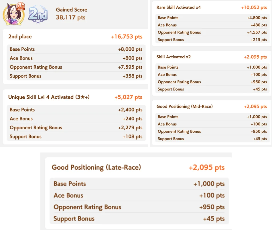 Example of an Uma’s Score Details post-Team Trials run. Each source of points has a Base Score, which then gets multiplied by the Ace, Opponent Rating, and Support Bonuses.