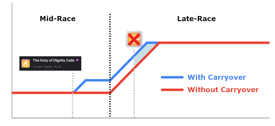 When The Duty of Dignity Calls activates immediately before the late-race, we achieve a Speed Carryover effect. As seen on the diagram above, Speed Carryover is powerful because it effectively increases the duration of the Velocity Skill until the Uma reaches her Top Speed.